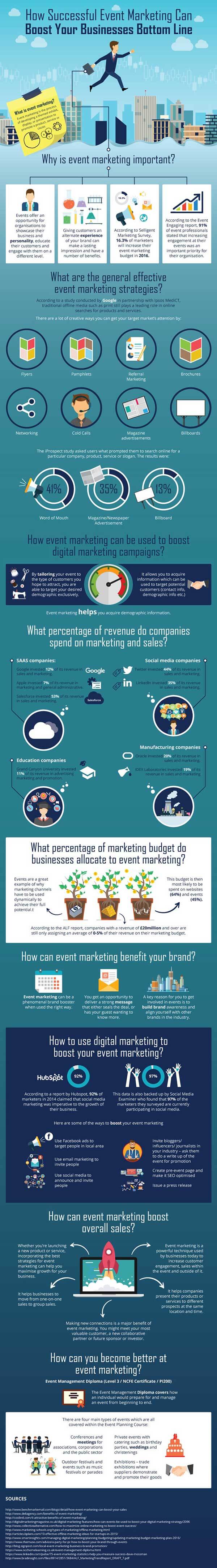 Infographic on how succesful event marketing can boost a businesses bottom line