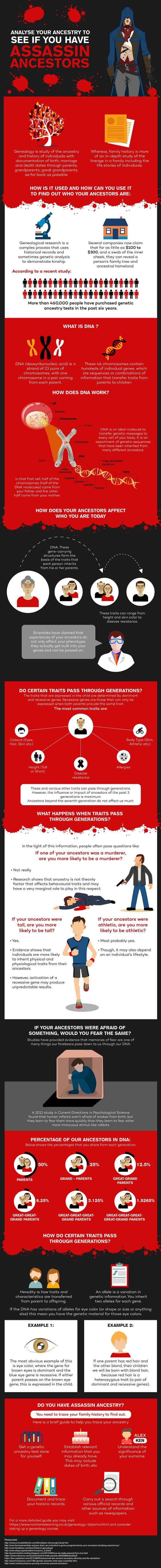 analyse your ancestry to see if you have assassin ancestors