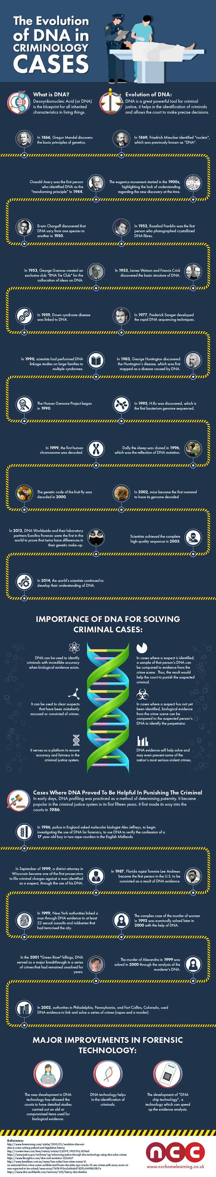 Evolution Of DNA in Criminology