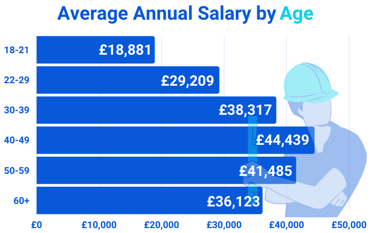 Age salary