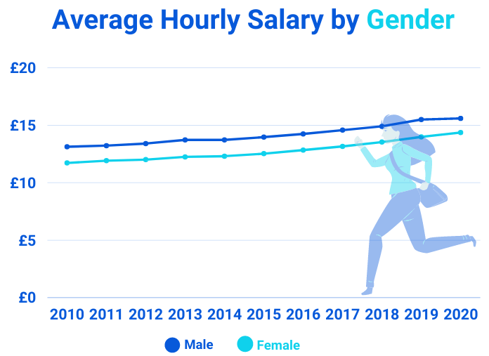 Average Hourly Salary by Gender