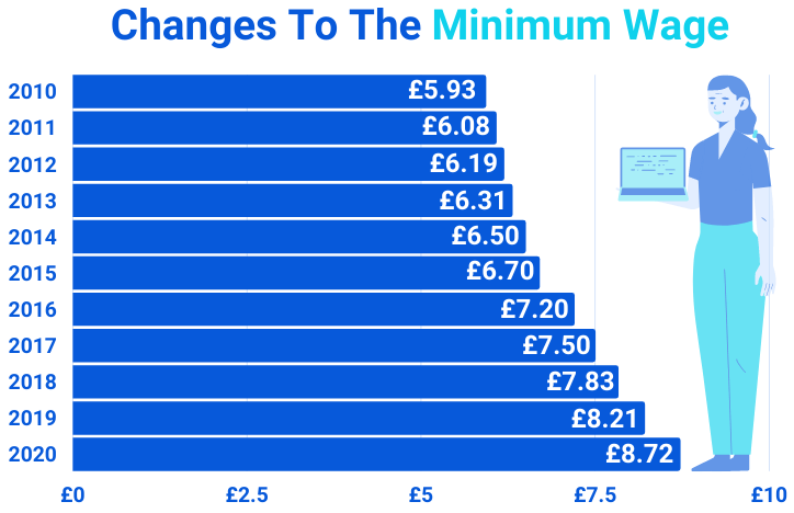 The minimum wage