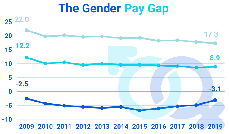 The Gender Pay Gap