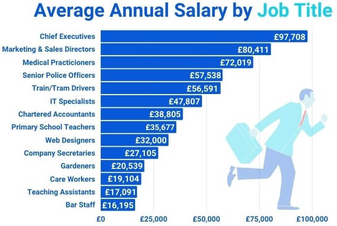 Average Annual Salary By Job Title