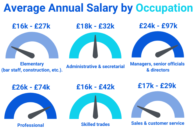 Average Annual Salary by Occupation