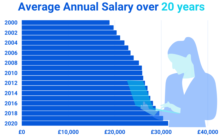 wage over years