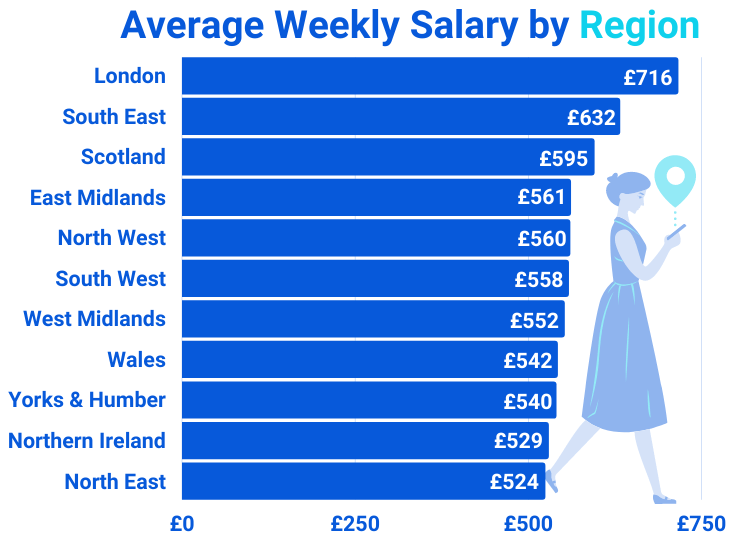 Average Weekly Salary by Region