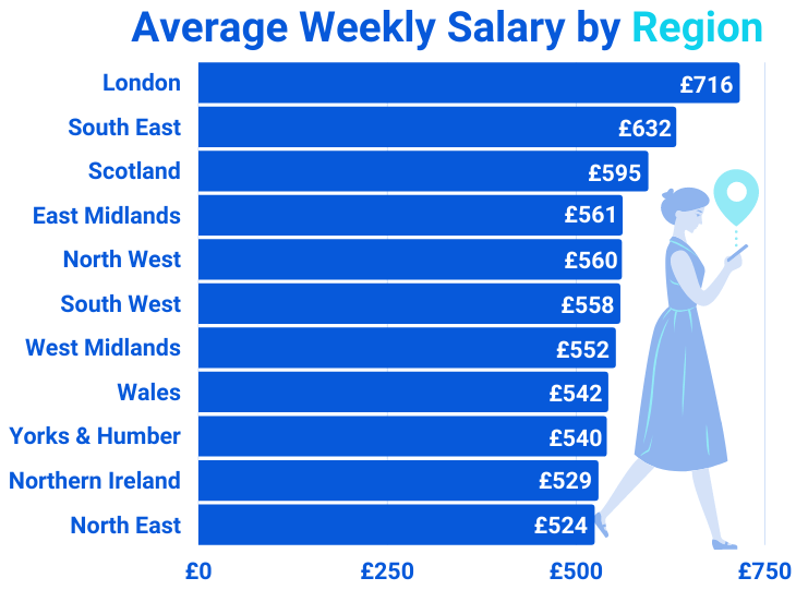 phd wages uk