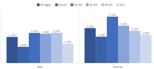 one chart