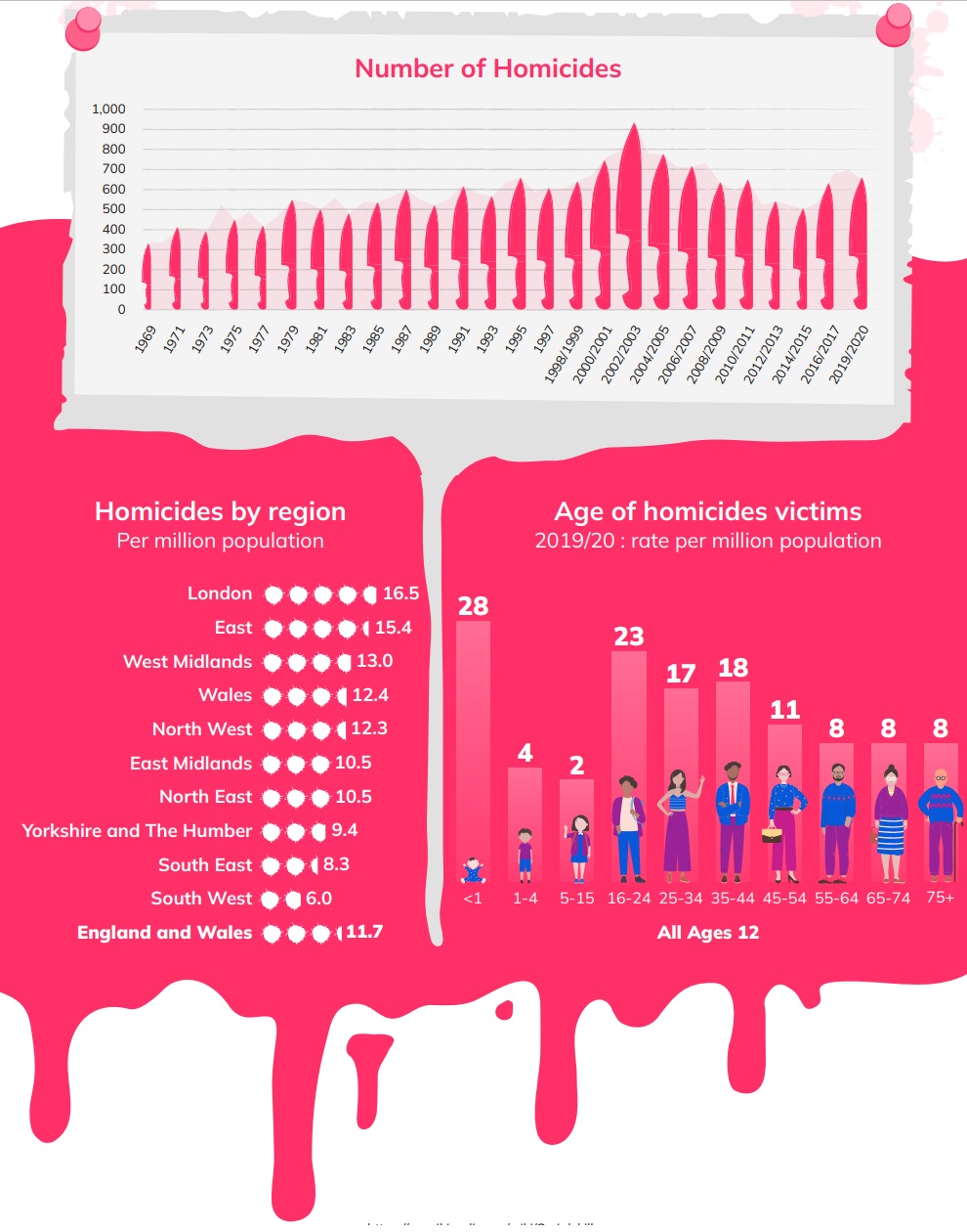 Homicides