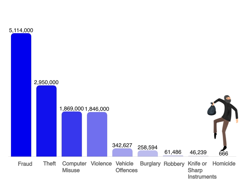 most common crimes in the UK