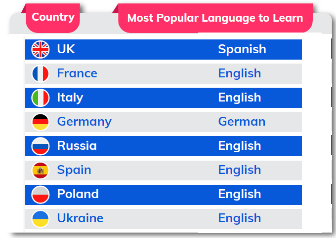 most popular UK languages