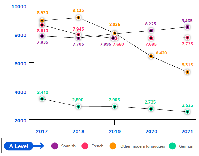 number of provisional A Level entries