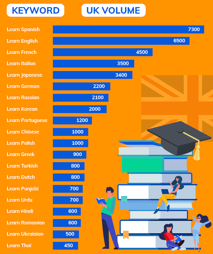 search volume of popular languages