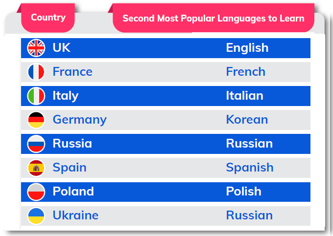 second most popular languages