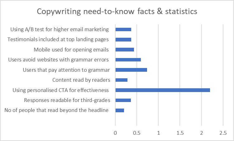 graph highlighting need to know facts about copywriting in 2023
