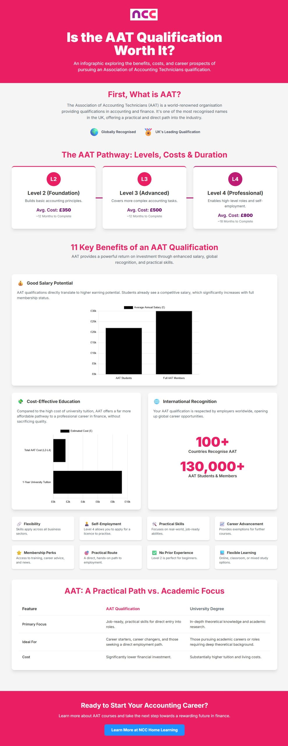 is the AAT Qualification worth it - infographic