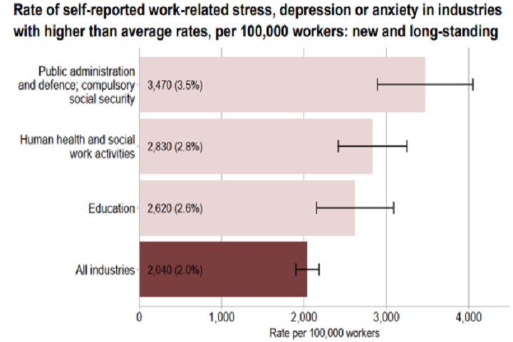 low stress jobs work related stress