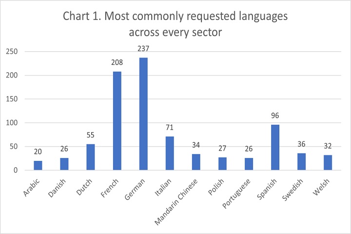 language skills still needed in the UK’s job market