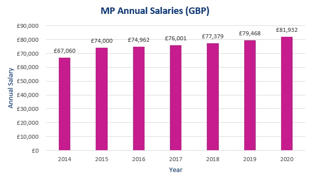 Chart of MP salaries from 2014 to 2020