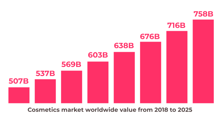 Cosmetics industry bar chart